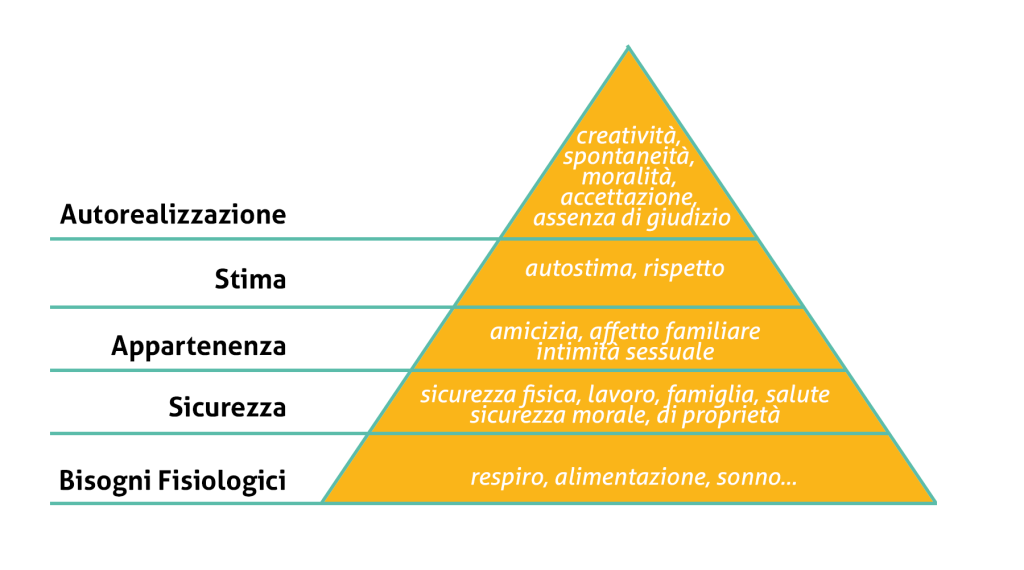 Piramide di Maslow e Chakra