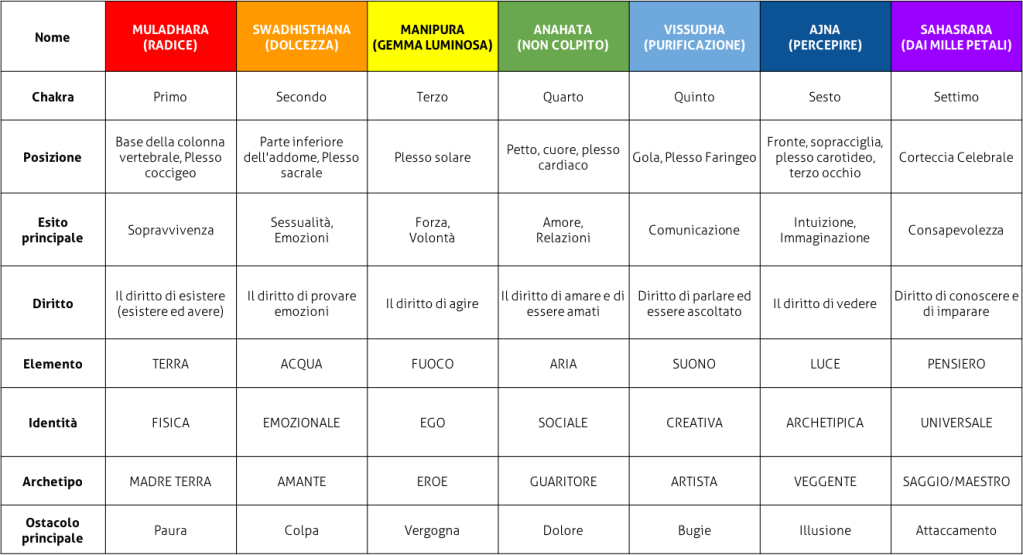 Sistema dei chakra